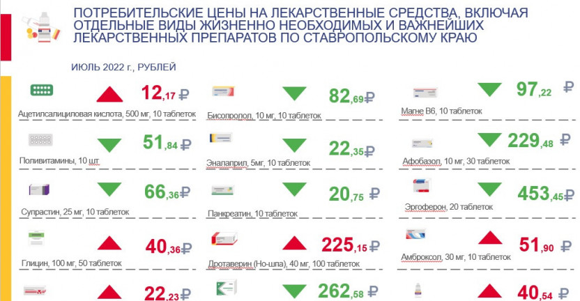 Потребительские цены на лекарственные средства по Ставропольскому краю за июль 2022 г.